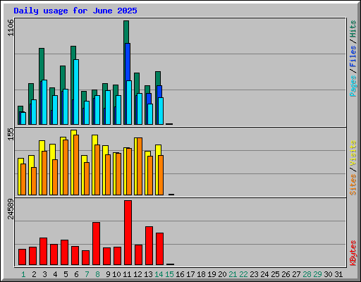 Daily usage for June 2025